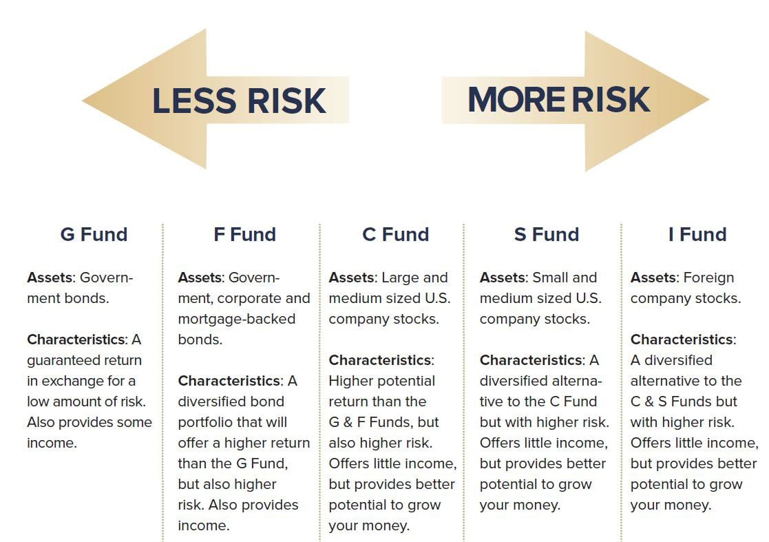 Drawbacks of TSP Lifecycle Funds